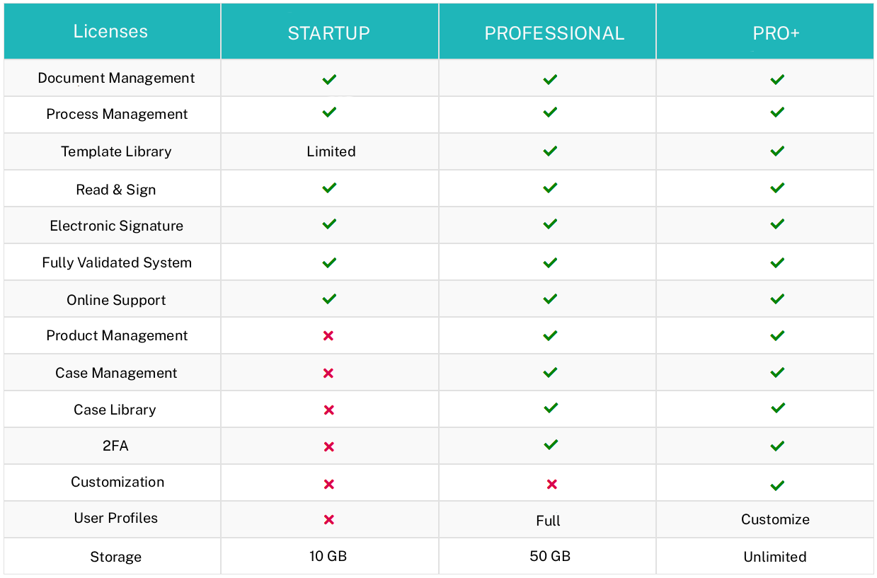 Comparison of pricing plans STARTUP, PROFESSIONAL, and PRO+ with features including Document Management, Process Management, Template Library, Read & Sign, Electronic Signature, Fully Validated System, Online Support, Product Management, Case Management, Case Library, 2FA, Customization, User Profiles, and Storage.